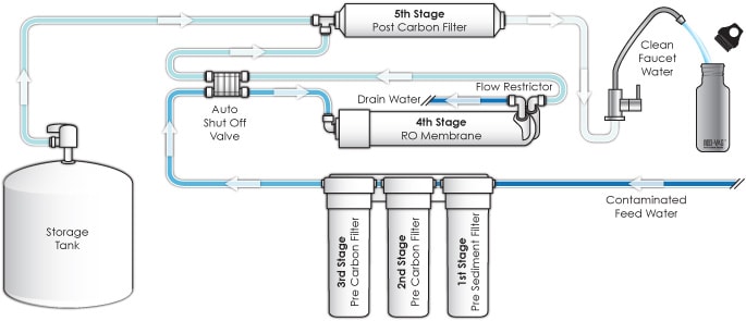 What is a Reverse Osmosis System and How Does it Work? | TACC - ideas ...